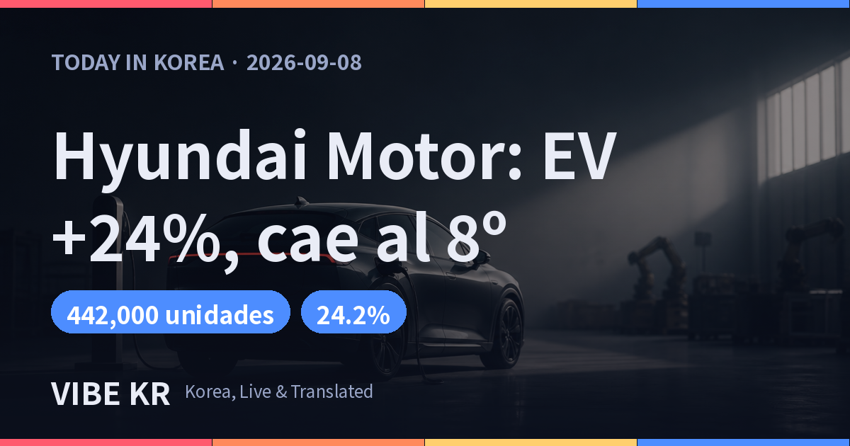Hyundai Motor: ventas de EV suben 24%, pero cae al 8º