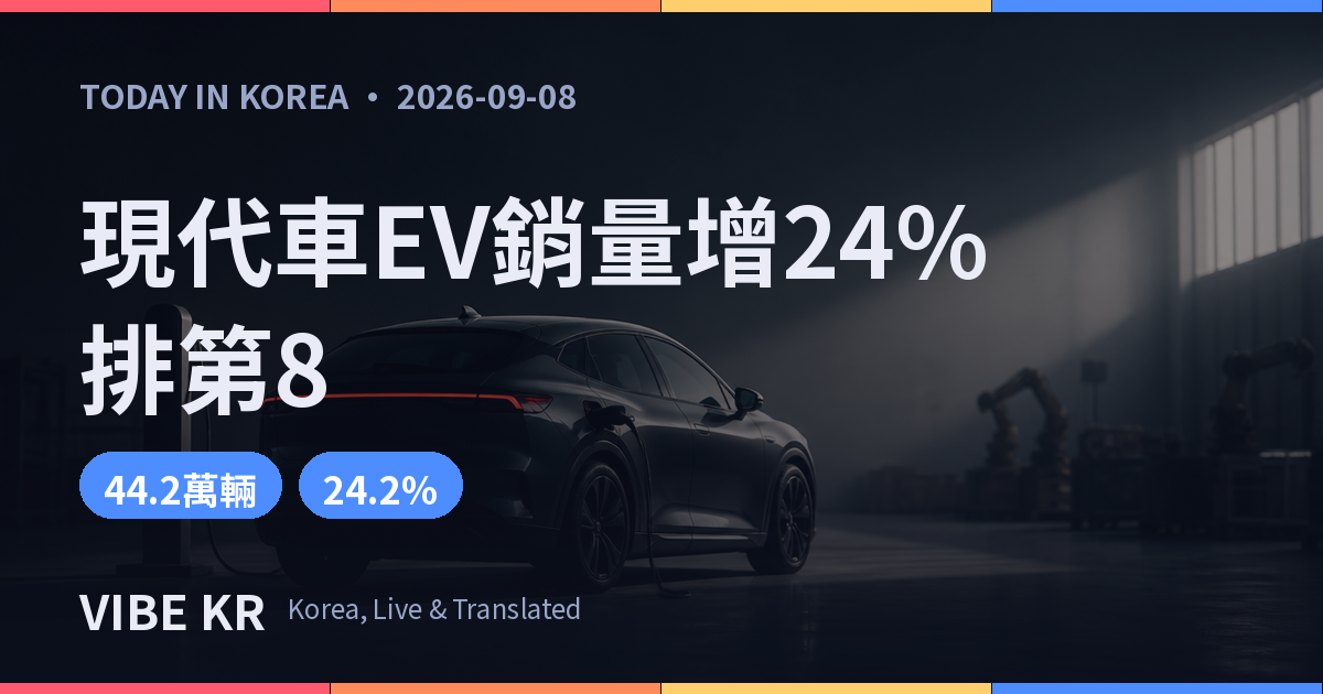 現代車集團電動車銷量增24% 排名跌至第8