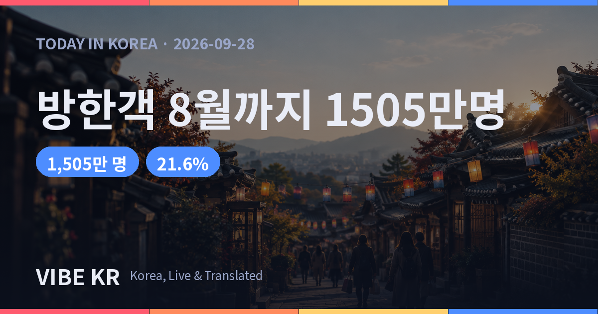 올해 방한객 8월까지 1505만명, 역대 최다 기록