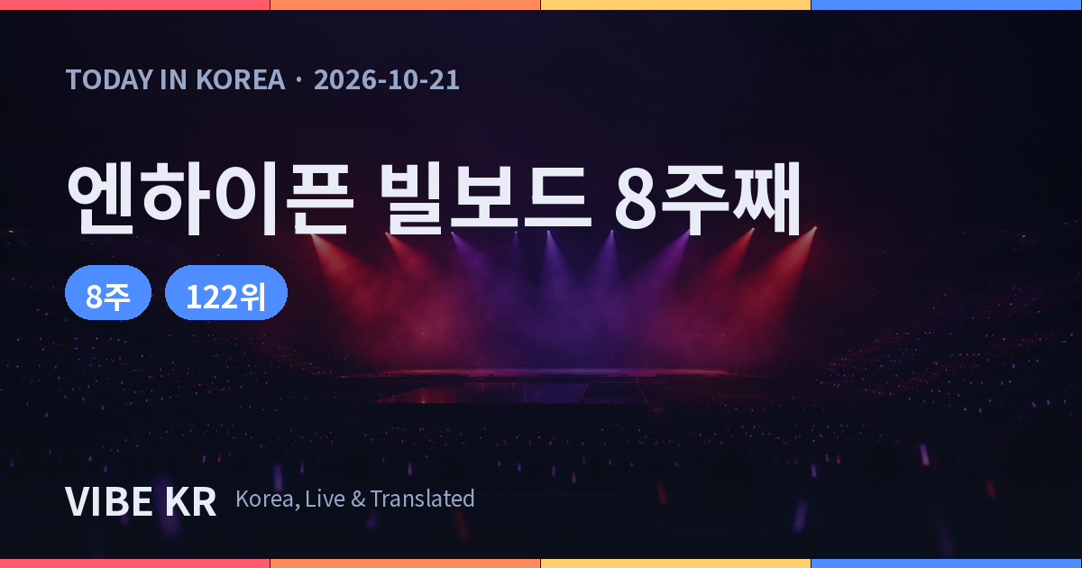 엔하이픈, 美 빌보드 200 8주 연속 진입…미니 8집 122위