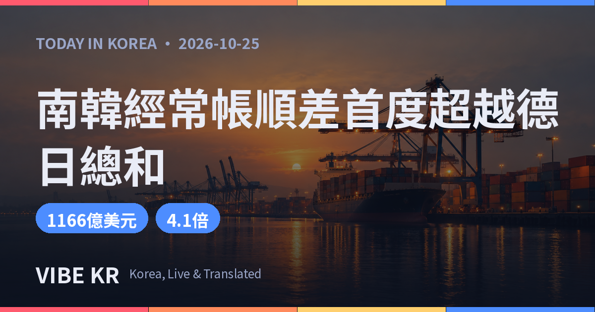 南韓第2季經常帳順差約1,166億美元,首度超越德國加日本總和