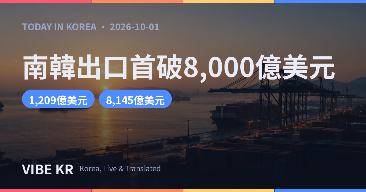 南韓累計出口突破8,000億美元，9月單月創歷史新高