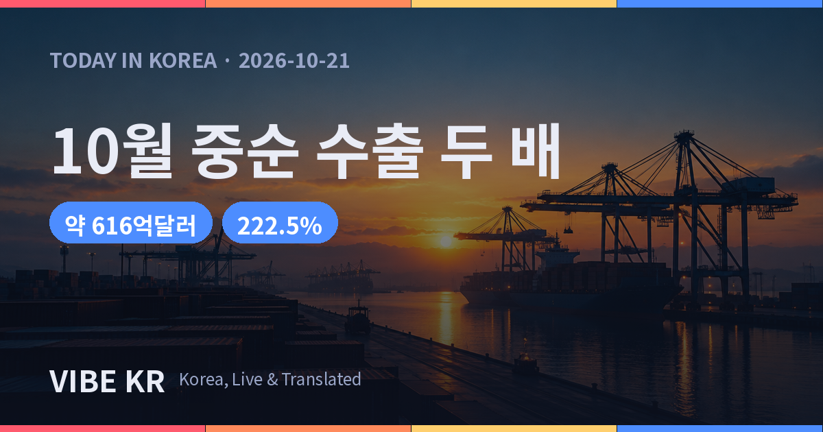 10월 1~20일 수출 616억 달러, 반도체 앞세워 두 배 증가